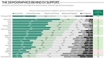 Einstellung gegenüber EVs