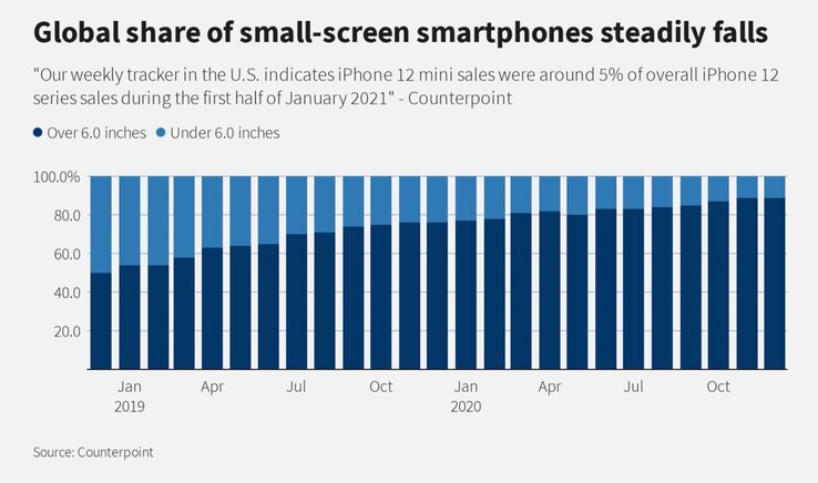 Kleine Smartphones werden von Monat zu Monat unbeliebter. (Bild: Counterpoint Research / Reuters)