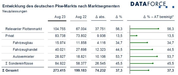 Dataforce: Entwicklung des deutschen Pkw-Markts nach Marktsegmenten
