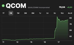Wenn zwei streiten, freut sich ... der Gewinner des Streits. (Daten: Yahoo! Finance)