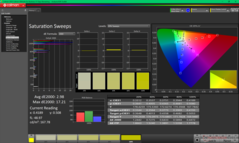 Sättigungs-Sweeps nach der Kalibrierung