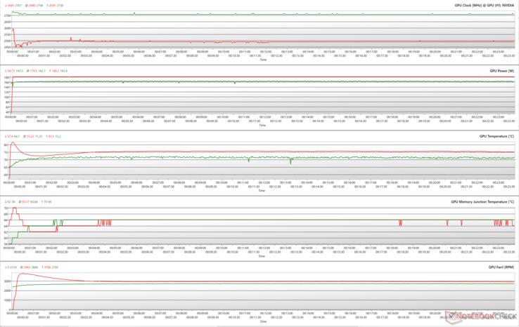 GPU-Parameter während FurMark (rot) und Cyberpunk 2077 1.080p Ultra (grün) Stress