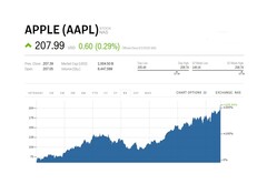 Die Apple-Aktie ist erstmals mehr als 200 US-Dollar wert und macht Apple zur ersten 