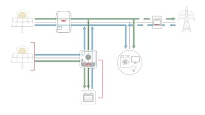 Ein Symo-Wechselrichter könnte etwa als Ergänzung einer bestehenden Anlage dienen.