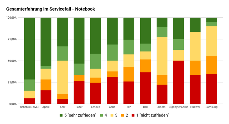 Umfrage Zufriedenheit Laptop-Reparatur
