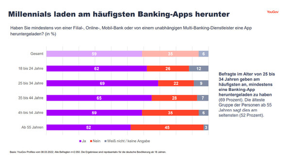YouGov-Studie zum Smartphone-Banking: Jeder dritte Deutsche nutzt bisher keine App für Bank- oder Finanzgeschäfte.