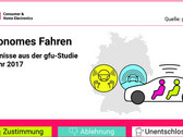 gfu Studie 2017: Ergebnisse zu Technologien im Auto & Elektromobilität
