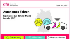 gfu Studie 2017: Ergebnisse zu Technologien im Auto & Elektromobilität