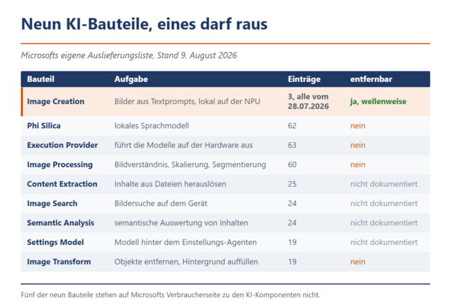 Tabelle mit den neun KI-Komponenten von Windows 11 auf Copilot+ PCs und ihrer Entfernbarkeit