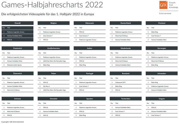 GfK Entertainment: Das sind die Halbjahres-Charts 2022 der efolgreichsten Konsolenspiele und PC-Games in Europa.