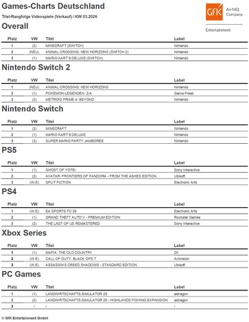 Games-Charts Deutschland KW 03.2026 (Tabelle, Bild: GfK Entertainment).
