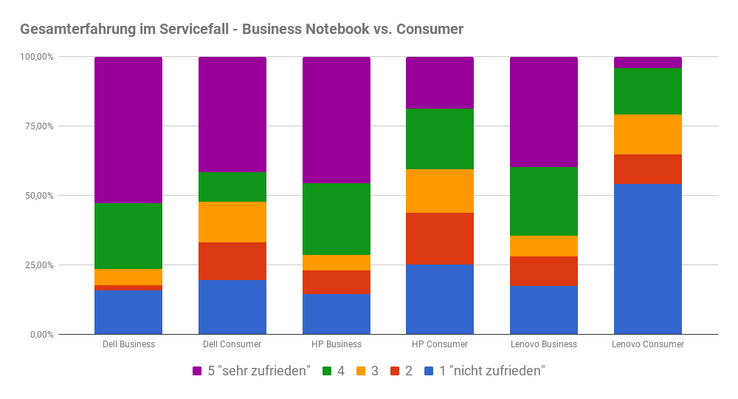 Gesamterfahrung mit der Zufriedenheit im Servicefall Consumer vs. Business