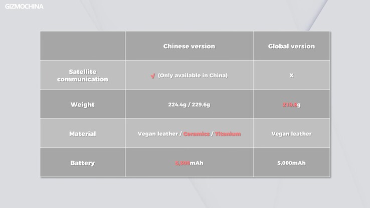 So unterscheiden sich China-Modell und globales Xiaomi 14 Ultra. (Bild: Gizmochina)