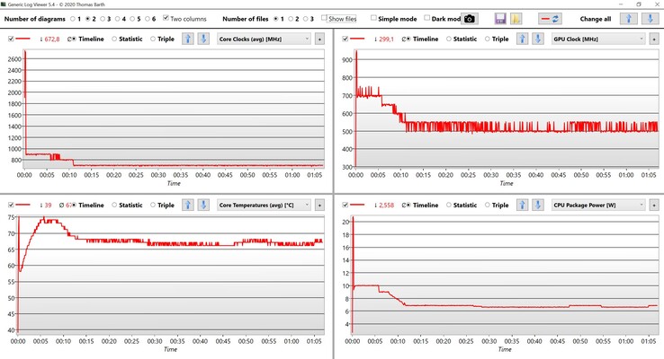 CPU- & iGPU-Daten Stresstest