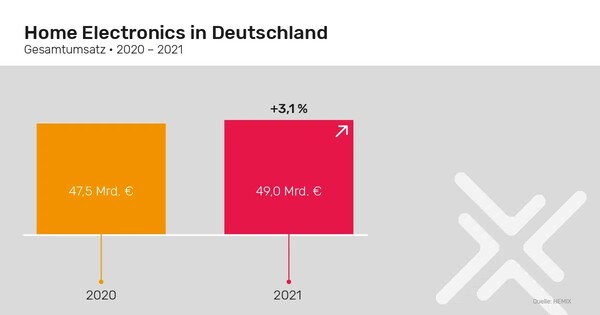 gfu: Home Electronics Gesamtumsatz in Deutschland 2020 bis 2021.