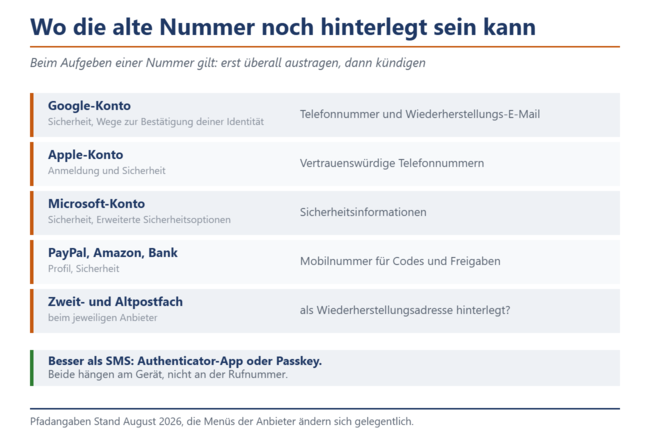 Checkliste mit den Konten, in denen eine alte Rufnummer hinterlegt sein kann: Google, Apple, Microsoft, PayPal, Amazon, Bank sowie Zweit- und Altpostfach.