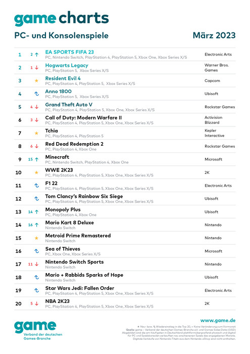 game-Verband: Top 20 Game Charts PC- und Konsolenspiele, März 2023.