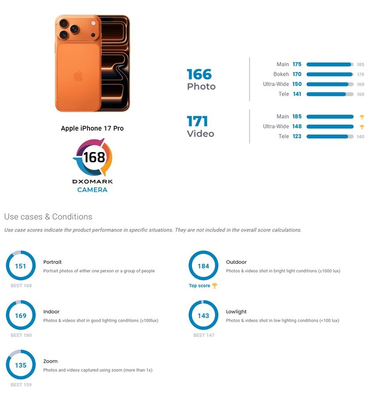 Die DxOMark-Ergebnisse des iPhone 17 Pro Kamera-Tests auf einen Blick. Nur im Video-Bereich ist das neue Apple-Flaggschiff die Nummer 1.