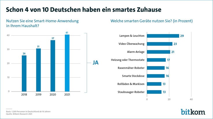 Bitkom: Schon 4 von 10 Deutschen haben ein smartes Zuhause.