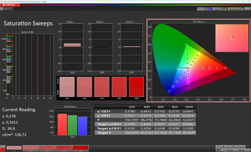 Farbsättigung (Bildschirmmodus Natürlich, Zielfarbraum sRGB)