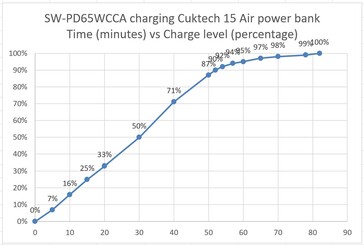 Cuktech 15 Air, aufgeladen mit dem Netzteil SW-PD65WCCA zum Vergleich.