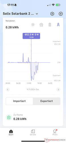 Zu-/Abfluss vom/ins Netz