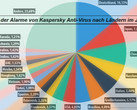 Spam: Deutschland bleibt Weltmeister beim Empfang gefährlicher E-Mails