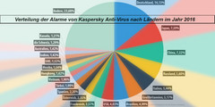 Spam: Deutschland bleibt Weltmeister beim Empfang gefährlicher E-Mails