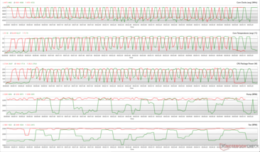CPU-Parameter während einer Cinebench R15 Multi Dauertest. (Grün: Balanced, Rot: Turbo)