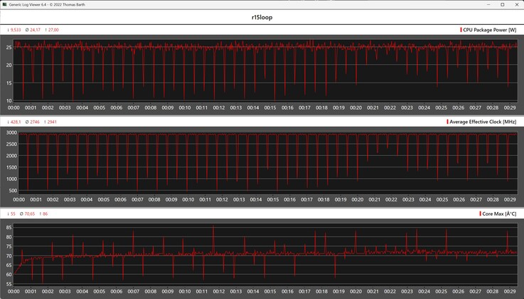 CPU-Metrik während der Cinebench-R15-Schleife