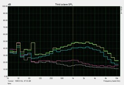 Geräuschcharakteristik