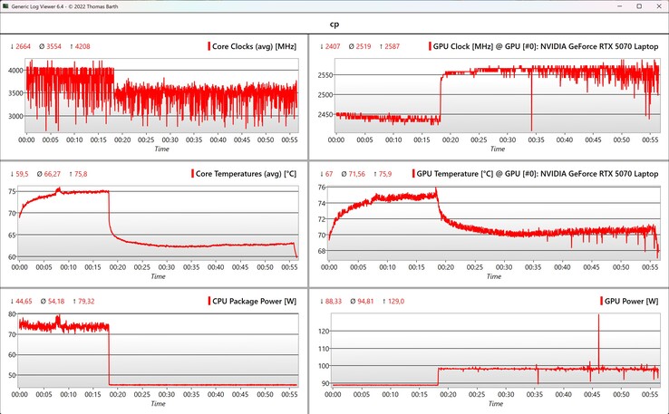CPU/GPU-Daten Cyberpunk 2077 (1080p, Ultra-Settings)