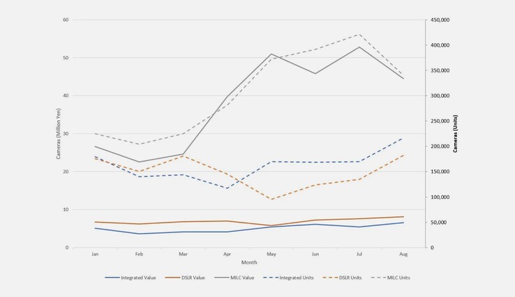 Kamera-Markt 2022, laut Daten der CIPA.