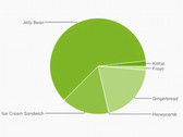 Google: Leichtes Plus für Android Jelly Bean und KitKat