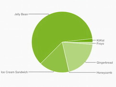 Google: Leichtes Plus für Android Jelly Bean und KitKat