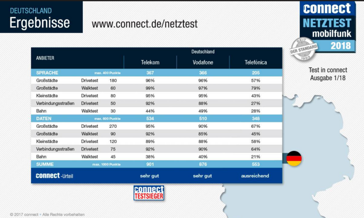 Die Ergebnisse des Connect-Netztests 2018 auf einen Blick