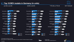 Top 10 BEV models in Germany (in units).