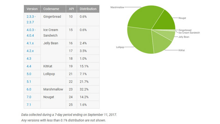 Android-Verteilung bis zum 11. September