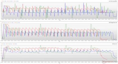 CPU-Takt, Gehäuseleistung und Kerntemperaturen während einer Cinebench-R15-Schleife. (Rot: Turbo, Grün: Performance, Blau: Leise)
