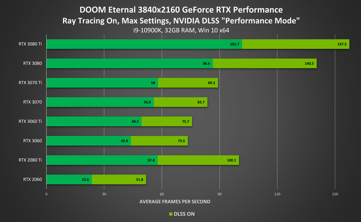 Dank DLSS läuft Doom Eternal in 4K mit maximalem Detailgrad auf praktisch allen RTX-Grafikkarten flüssig. (Bild: Nvidia)