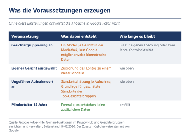 Was die Voraussetzungen erzeugen