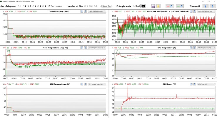 CPU/GPU-Daten Stresstest (Grün: Optimiert, Rot: Ultra-Leistung)