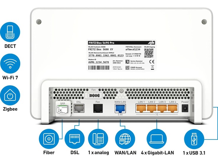 Die Anschlussmöglichkeiten der Fritz!Box 5690 Pro (Bildquelle: AVM)