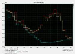Geräuschcharakteristik