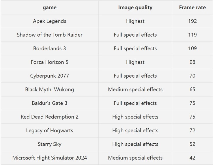 Von GPD veröffentlichte Spiele-Benchmarks (maschinell übersetzt)