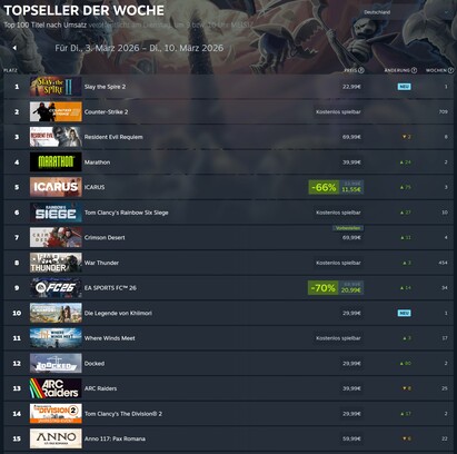 Steam Charts Top 15 vom 3. bis 10. März 2026.