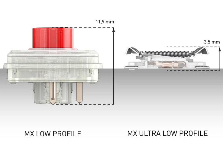 Mit einer Höhe von nur 3,5 Millimetern sind die Cherry MX Ultra Low Profile deutlich dünner als die meisten mechanischen Schalter. (Bild: Cherry)