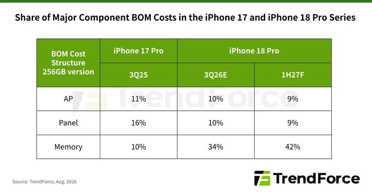 Die BOM-Schätzung von TrendForce für das iPhone 18 Pro