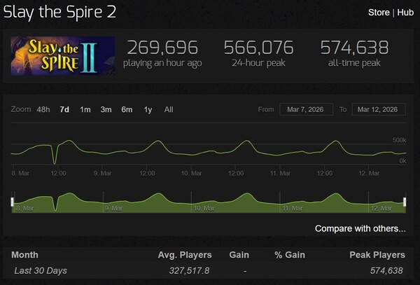 Der Roguelike-Deckbuilder-Hit Slay the Spire 2 hatte bereits einen Spieler-Peak von fast 575.000 Spielern auf Steam.