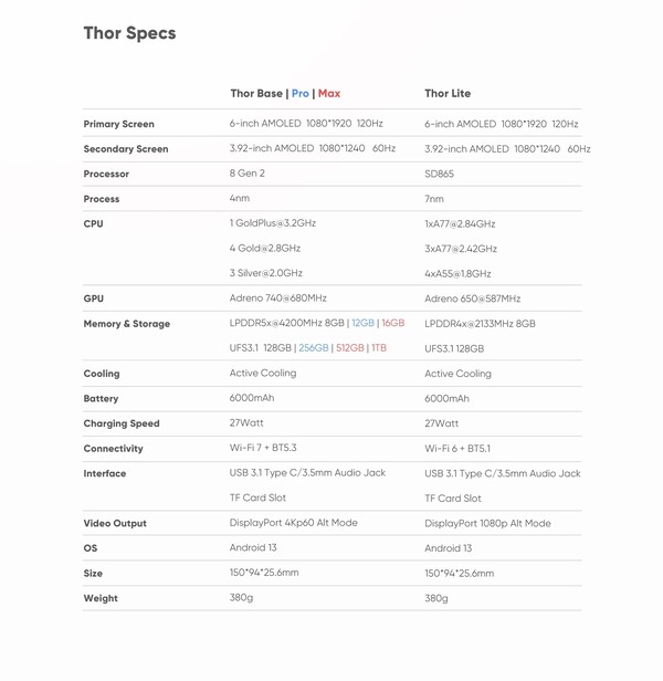 Das Datenblatt des Thor 3 wurde entsprechend angepasst und spiegelt nun den Wechsel von UFS 4.0 zu UFS 3.1 wider